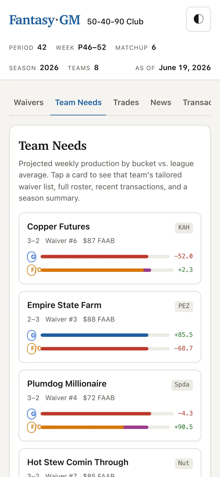 The Team Needs view reads every roster (mobile)