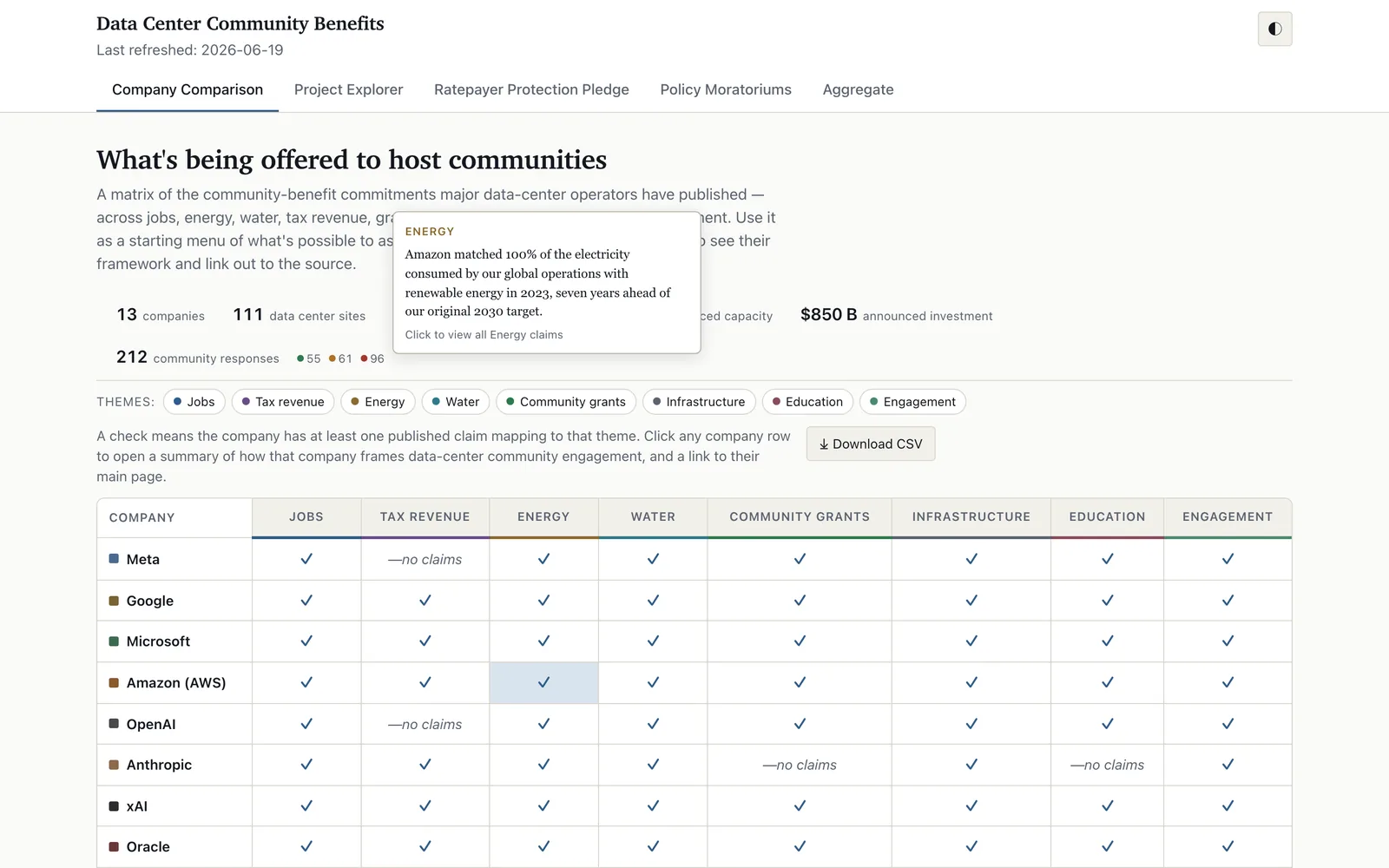 A company-by-theme matrix of what major operators have publicly committed to host communities (desktop)