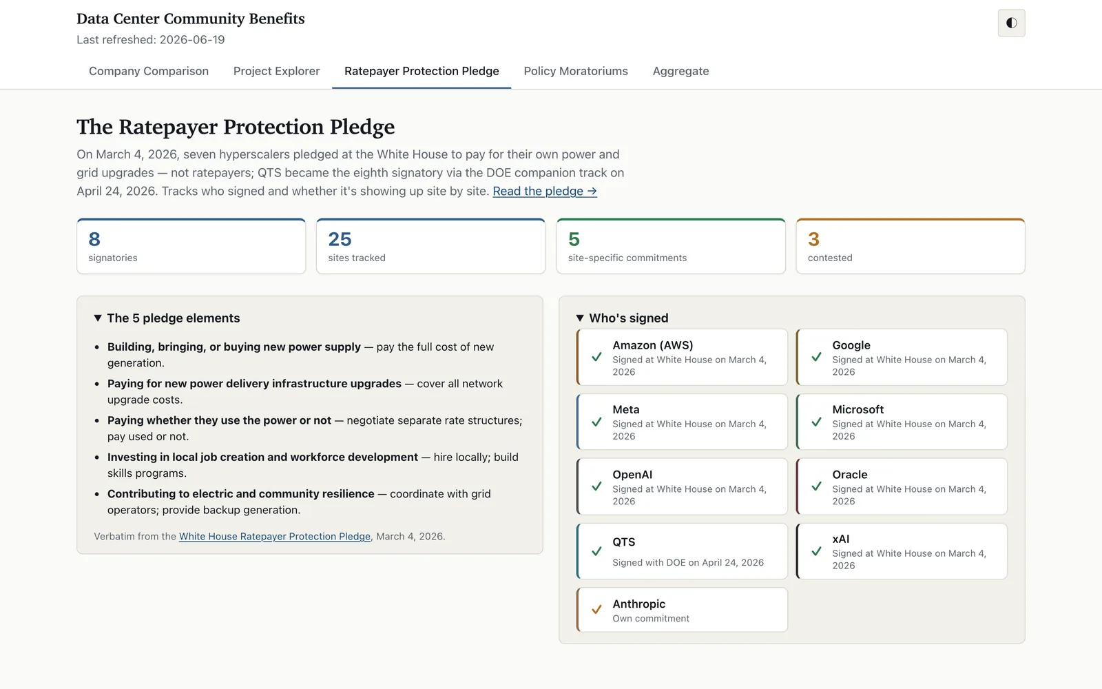 The Ratepayer Protection Pledge tracker: which hyperscalers committed on March 4, 2026 to pay for their own grid upgrades (desktop)