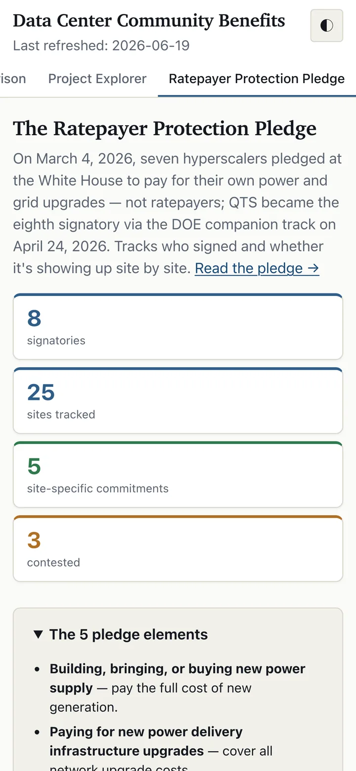 The Ratepayer Protection Pledge tracker: which hyperscalers committed on March 4, 2026 to pay for their own grid upgrades (mobile)