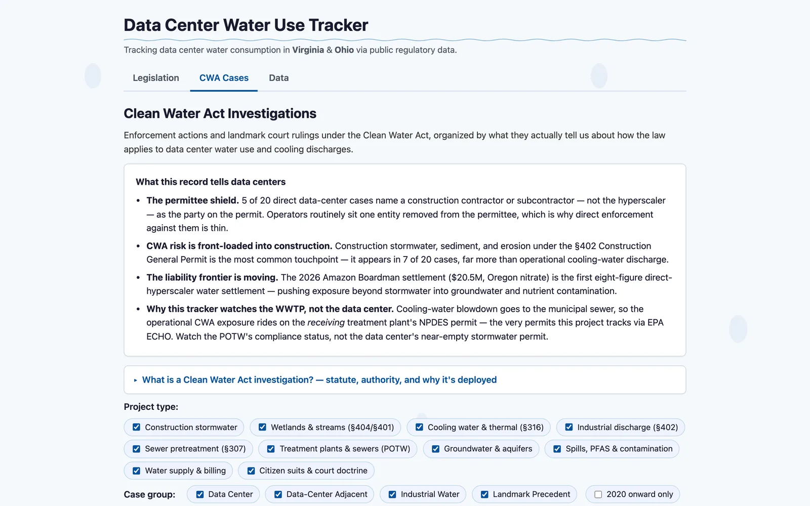 The CWA Cases tab tracks Clean Water Act investigations and enforcement tied to data-center facilities (desktop)