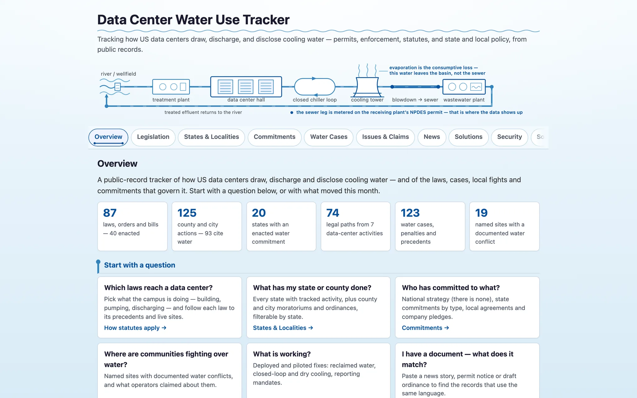 The overview routes questions about data-center cooling water to laws (desktop)