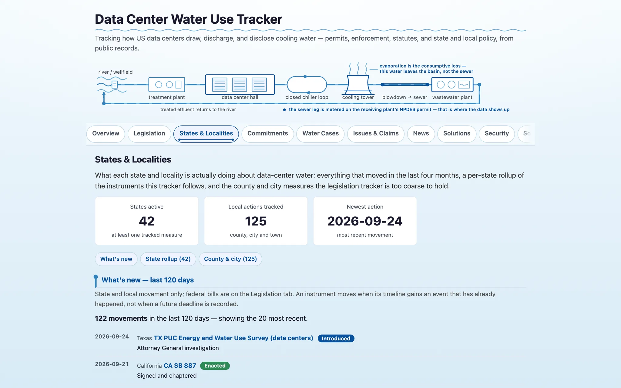 States & Localities collects water-related moratoriums (desktop)