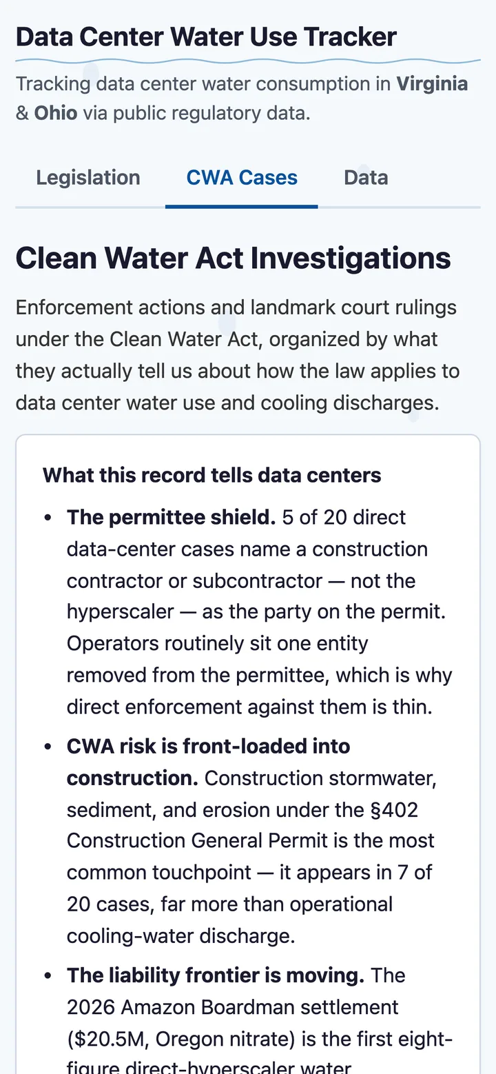 The CWA Cases tab tracks Clean Water Act investigations and enforcement tied to data-center facilities (mobile)