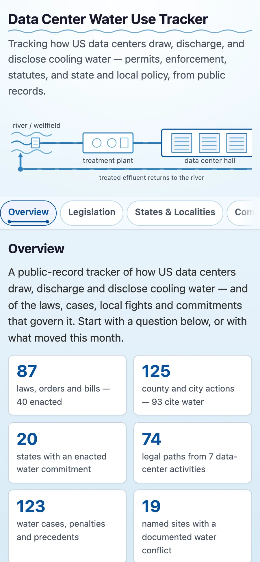 The overview routes questions about data-center cooling water to laws (mobile)