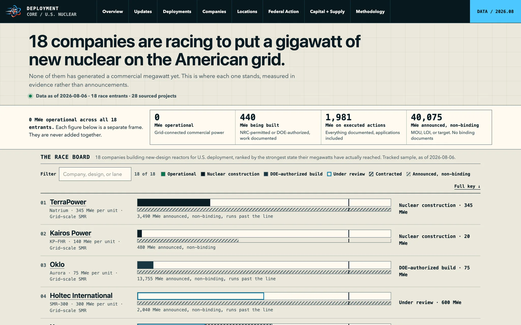 The race board ranks 18 companies by the strongest state their megawatts have actually reached (desktop)