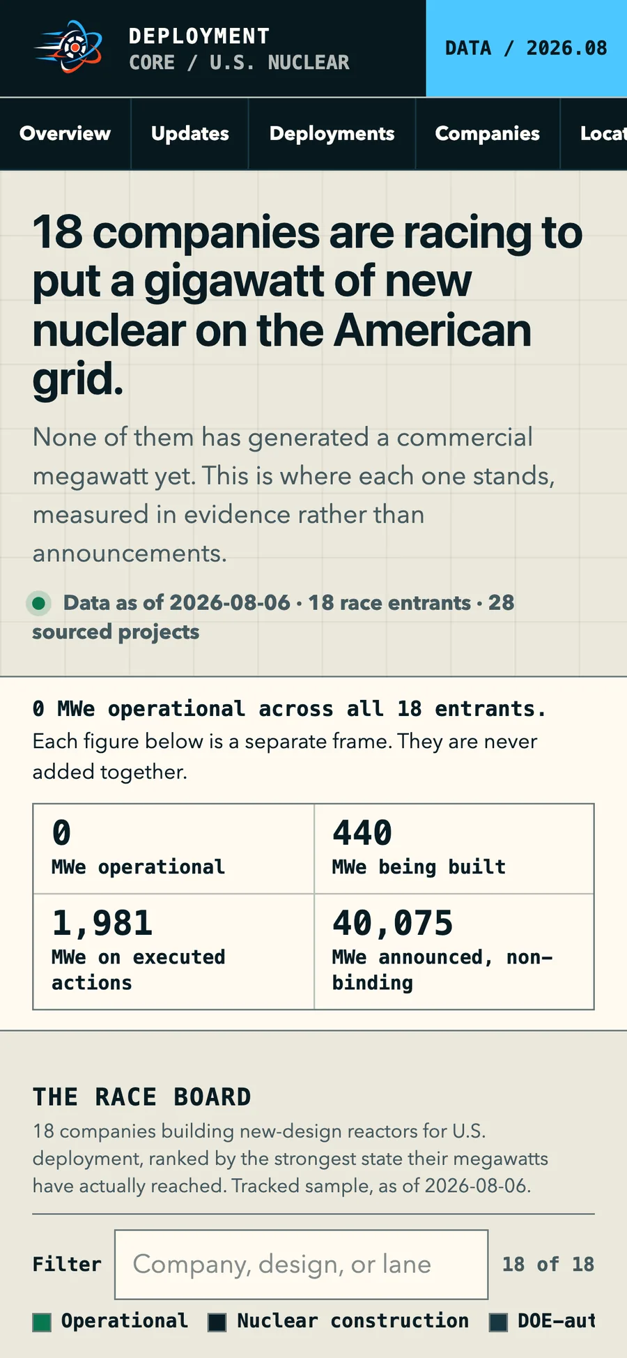 The race board ranks 18 companies by the strongest state their megawatts have actually reached (mobile)