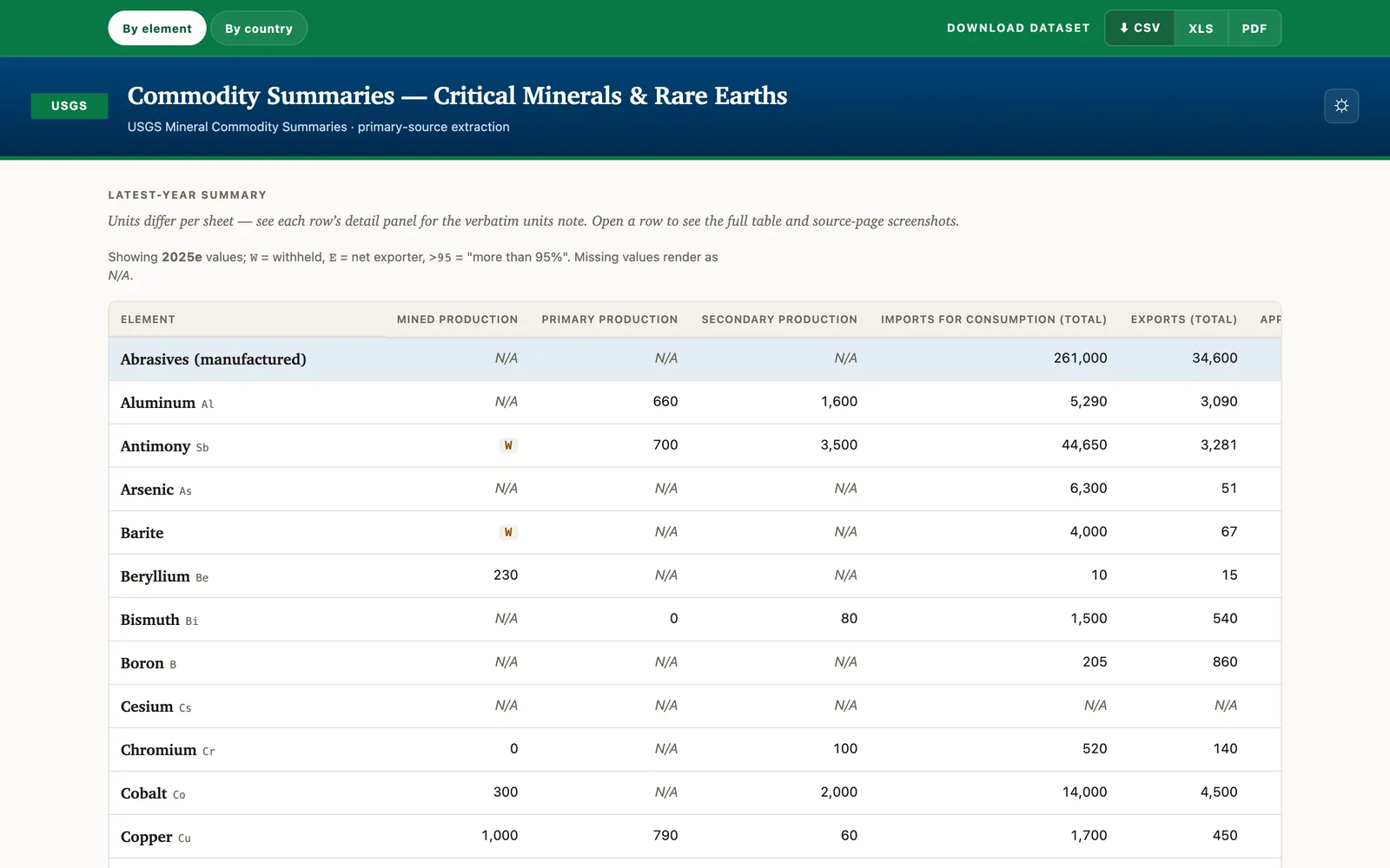 A fast, sortable table of ~50 commodities (desktop)
