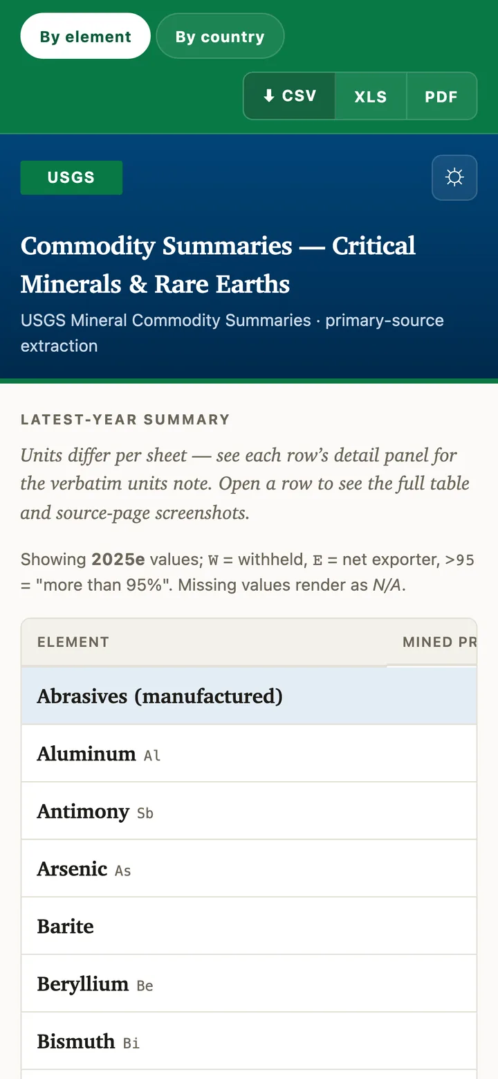 A fast, sortable table of ~50 commodities (mobile)